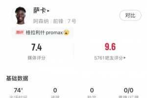 开云电子-萨卡本场数据：传球22次&amp;关键传球1次，地面对抗3次成功&amp;评分7.4